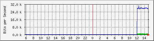 10.130.0.2_20 Traffic Graph