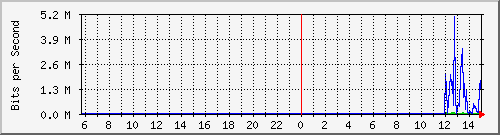 10.130.0.2_25 Traffic Graph