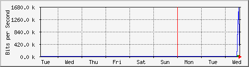 week