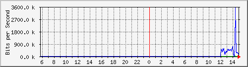 10.130.0.2_26 Traffic Graph