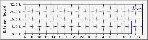 10.130.0.2_34 Traffic Graph