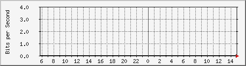 10.130.0.2_37 Traffic Graph
