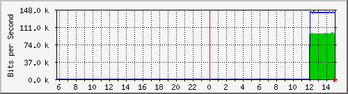 10.130.0.2_38 Traffic Graph