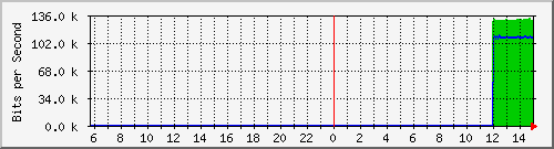 10.130.0.2_40 Traffic Graph