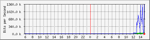 10.130.0.2_41 Traffic Graph