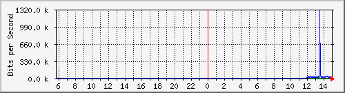 10.130.0.2_42 Traffic Graph