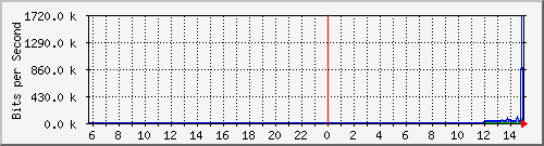 10.130.0.2_43 Traffic Graph