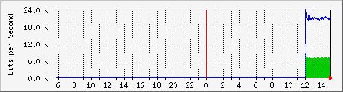 10.130.0.2_48 Traffic Graph