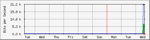 week