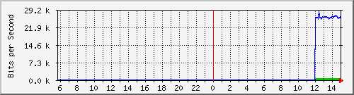 10.130.0.2_5 Traffic Graph