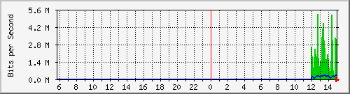 10.130.0.2_52 Traffic Graph