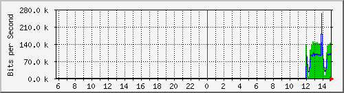 10.130.0.2_8 Traffic Graph