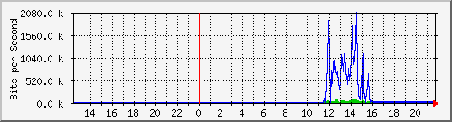 10.124.0.2_13 Traffic Graph
