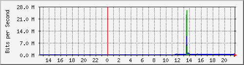 10.124.0.2_15 Traffic Graph