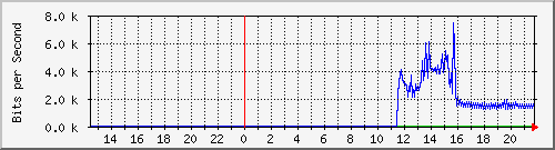 10.124.0.2_21 Traffic Graph
