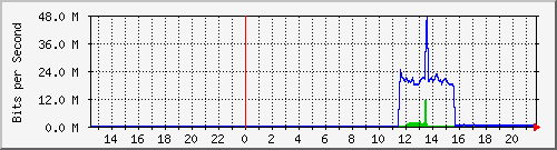 10.124.0.2_23 Traffic Graph