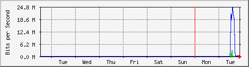 week