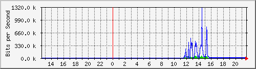 10.124.0.2_29 Traffic Graph