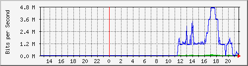 10.124.0.2_3 Traffic Graph