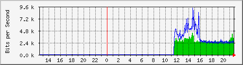 10.124.0.2_37 Traffic Graph