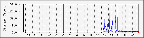 10.124.0.2_47 Traffic Graph