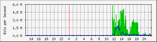10.124.0.2_49 Traffic Graph