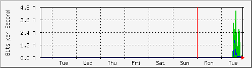 week