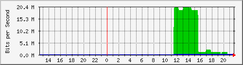 10.124.0.2_9 Traffic Graph