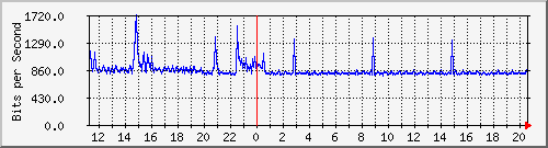 10.133.0.2_10 Traffic Graph