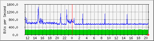 10.133.0.2_11 Traffic Graph