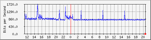10.133.0.2_21 Traffic Graph