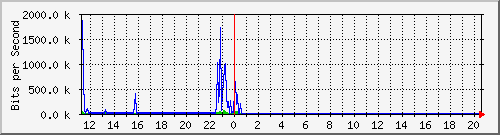 10.133.0.2_22 Traffic Graph