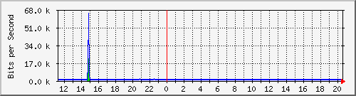 10.133.0.2_23 Traffic Graph