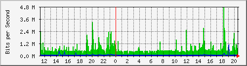 10.133.0.2_25 Traffic Graph