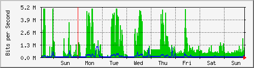 week