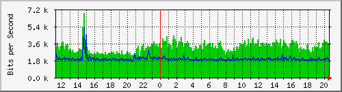 10.133.0.2_5 Traffic Graph