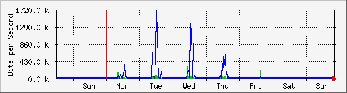 week