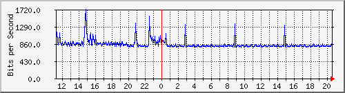 10.133.0.2_8 Traffic Graph