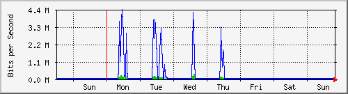 week