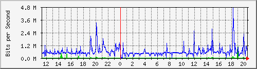 10.133.0.2_81 Traffic Graph
