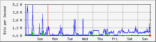 week