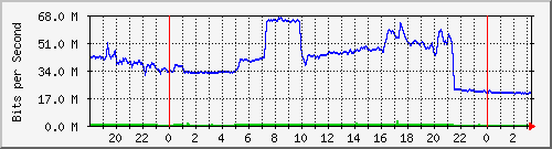 192.168.155.100_129 Traffic Graph