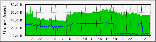 192.168.155.100_130 Traffic Graph