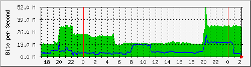 192.168.155.100_131 Traffic Graph