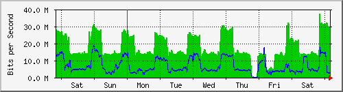 week