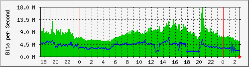 192.168.155.100_132 Traffic Graph