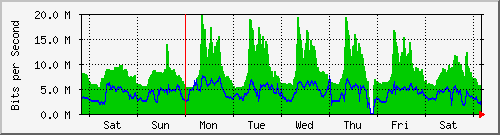 week