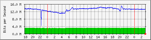 192.168.155.100_133 Traffic Graph
