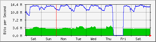 week