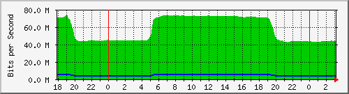 192.168.155.100_134 Traffic Graph